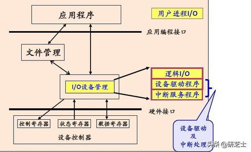 計算機I/O系統(tǒng)整體管理機制與系統(tǒng)服務(wù)